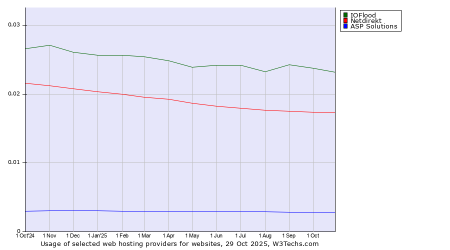 Historical trends in the usage of IOFlood vs. Netdirekt vs. ASP Solutions