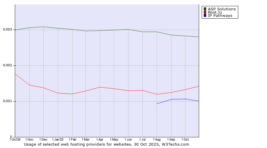 Historical trends in the usage of ASP Solutions vs. Root.lu vs. IP Pathways