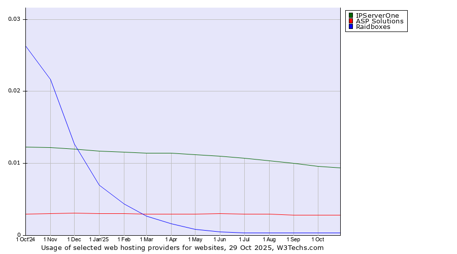 Historical trends in the usage of IPServerOne vs. ASP Solutions vs. Raidboxes