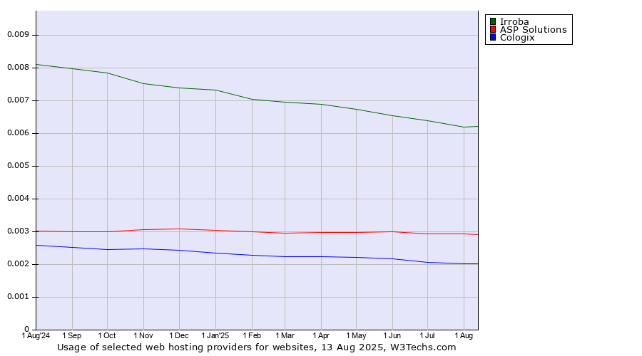 Historical trends in the usage of Irroba vs. ASP Solutions vs. Cologix
