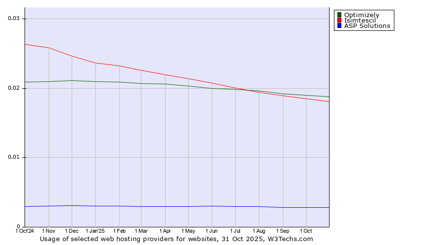 Historical trends in the usage of Optimizely vs. Isimtescil vs. ASP Solutions