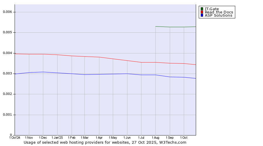 Historical trends in the usage of IT.Gate vs. Read the Docs vs. ASP Solutions