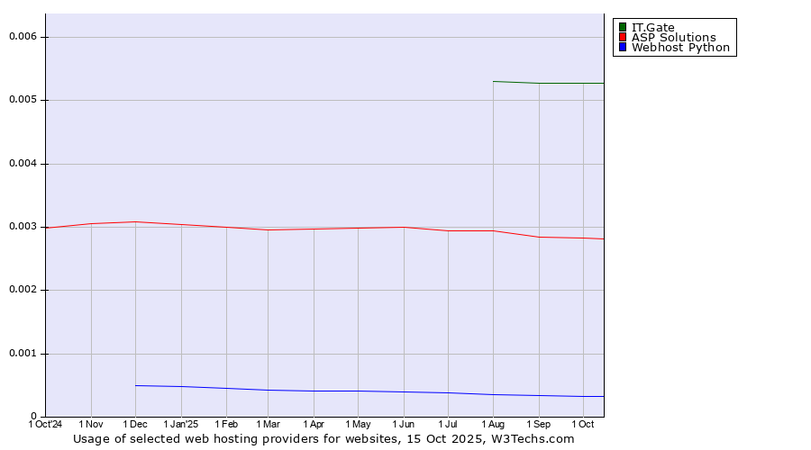 Historical trends in the usage of IT.Gate vs. ASP Solutions vs. Webhost Python
