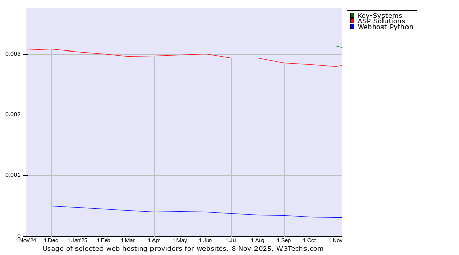 Historical trends in the usage of Key-Systems vs. ASP Solutions vs. Webhost Python