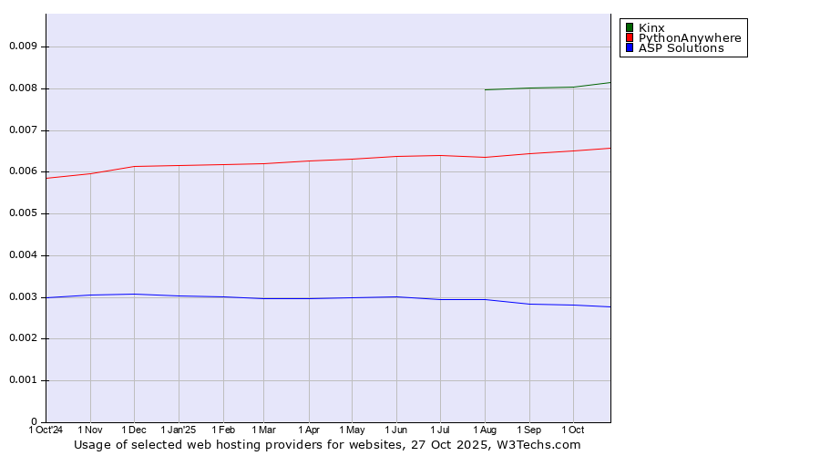 Historical trends in the usage of Kinx vs. PythonAnywhere vs. ASP Solutions