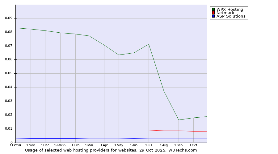 Historical trends in the usage of WPX Hosting vs. Netmark vs. ASP Solutions
