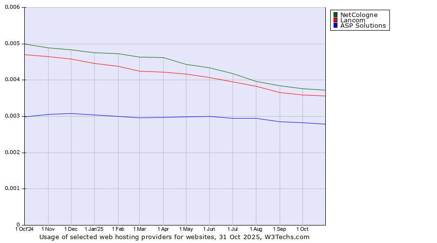 Historical trends in the usage of NetCologne vs. Lancom vs. ASP Solutions