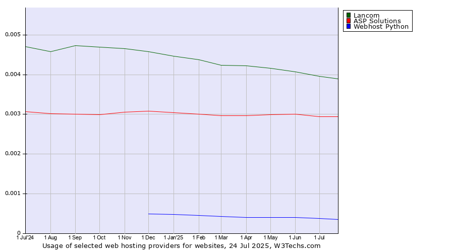 Historical trends in the usage of Lancom vs. ASP Solutions vs. Webhost Python
