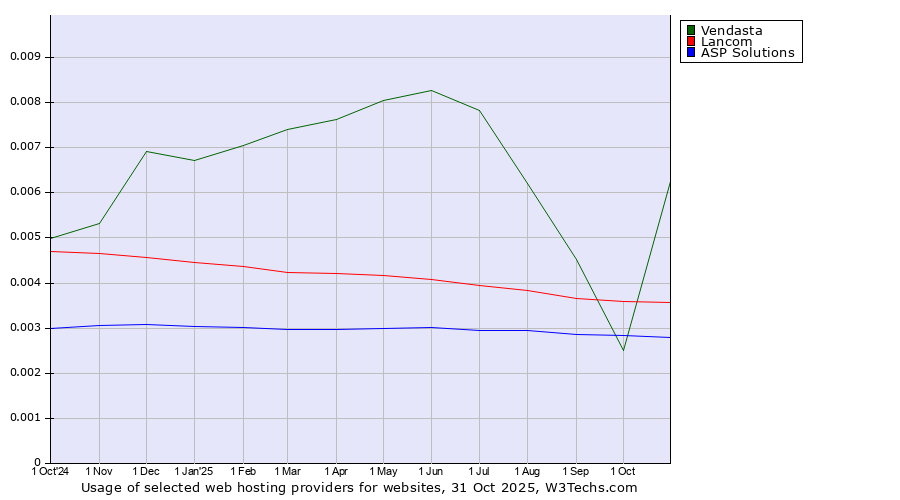 Historical trends in the usage of Vendasta vs. Lancom vs. ASP Solutions