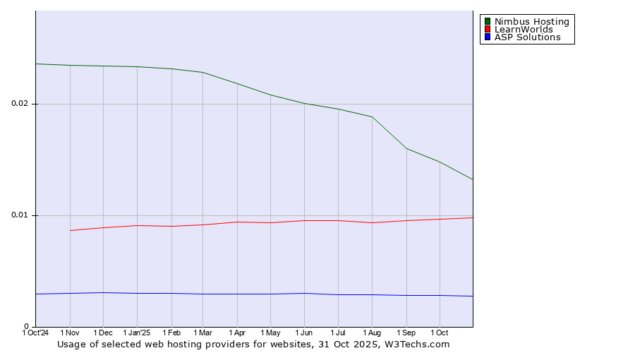 Historical trends in the usage of Nimbus Hosting vs. LearnWorlds vs. ASP Solutions