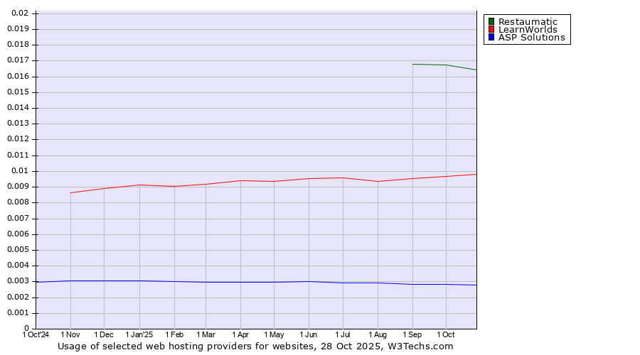 Historical trends in the usage of Restaumatic vs. LearnWorlds vs. ASP Solutions