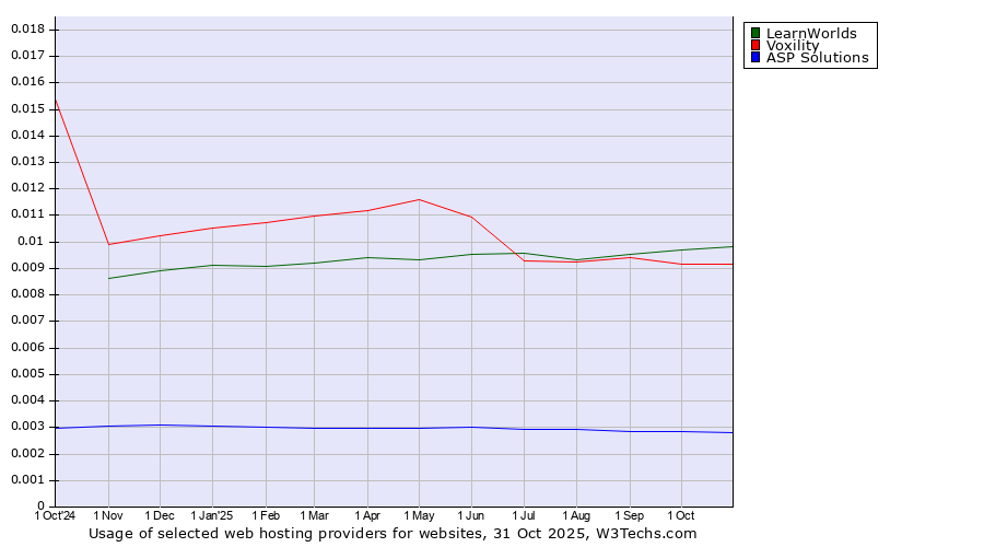 Historical trends in the usage of LearnWorlds vs. Voxility vs. ASP Solutions