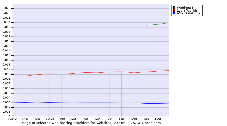 Historical trends in the usage of Webhost1 vs. LearnWorlds vs. ASP Solutions