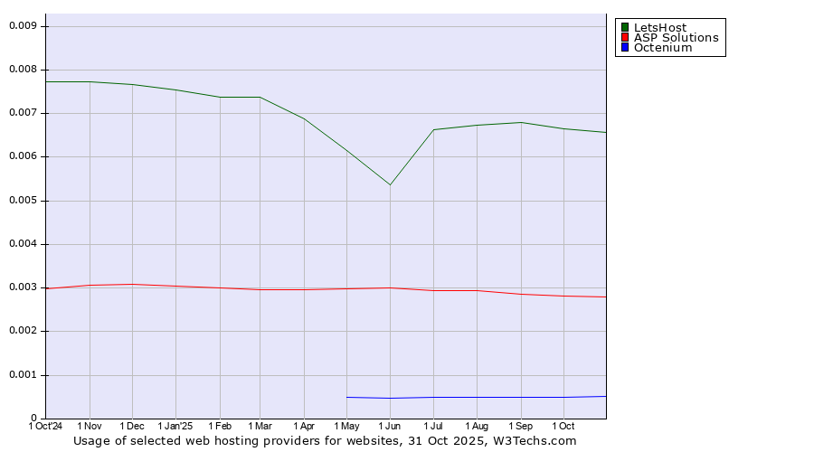 Historical trends in the usage of LetsHost vs. ASP Solutions vs. Octenium