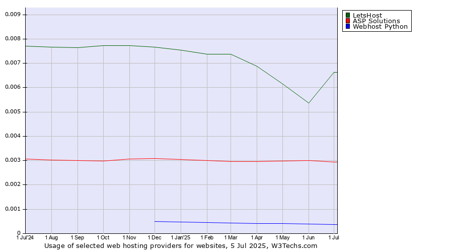 Historical trends in the usage of LetsHost vs. ASP Solutions vs. Webhost Python