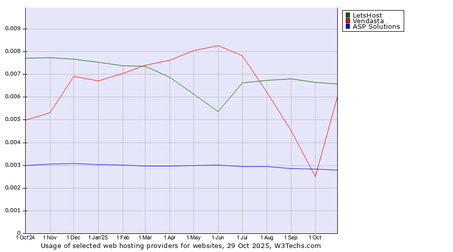 Historical trends in the usage of LetsHost vs. Vendasta vs. ASP Solutions