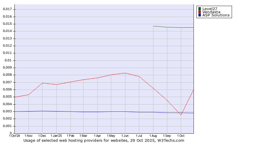 Historical trends in the usage of Level27 vs. Vendasta vs. ASP Solutions