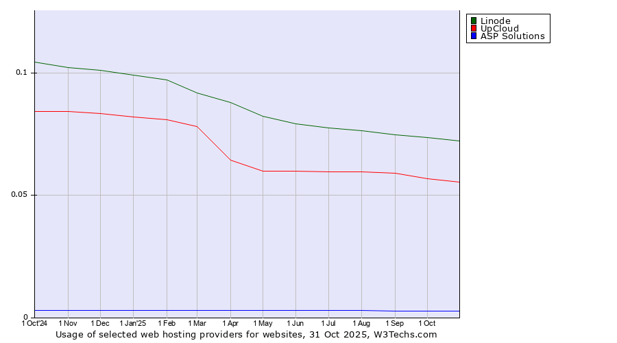 Historical trends in the usage of Linode vs. UpCloud vs. ASP Solutions