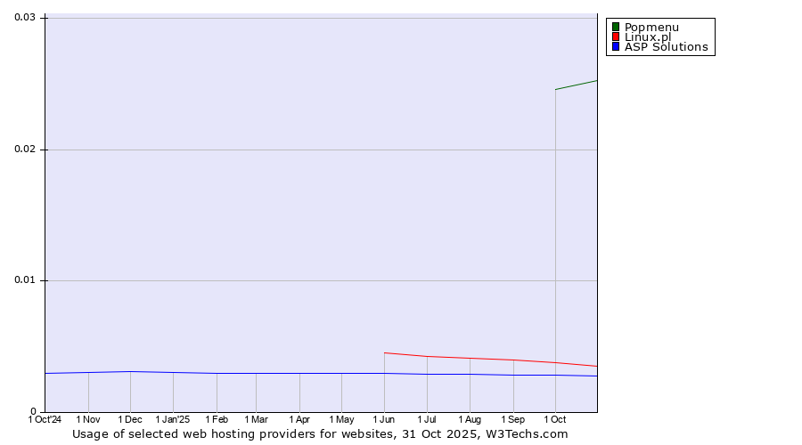 Historical trends in the usage of Popmenu vs. Linux.pl vs. ASP Solutions