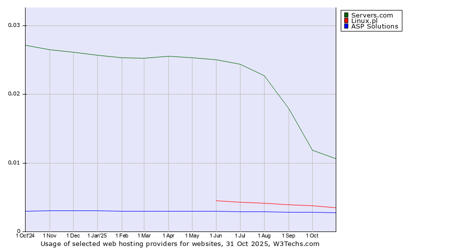 Historical trends in the usage of Servers.com vs. Linux.pl vs. ASP Solutions