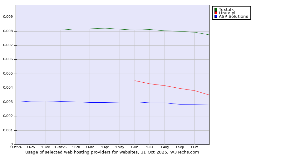Historical trends in the usage of Textalk vs. Linux.pl vs. ASP Solutions