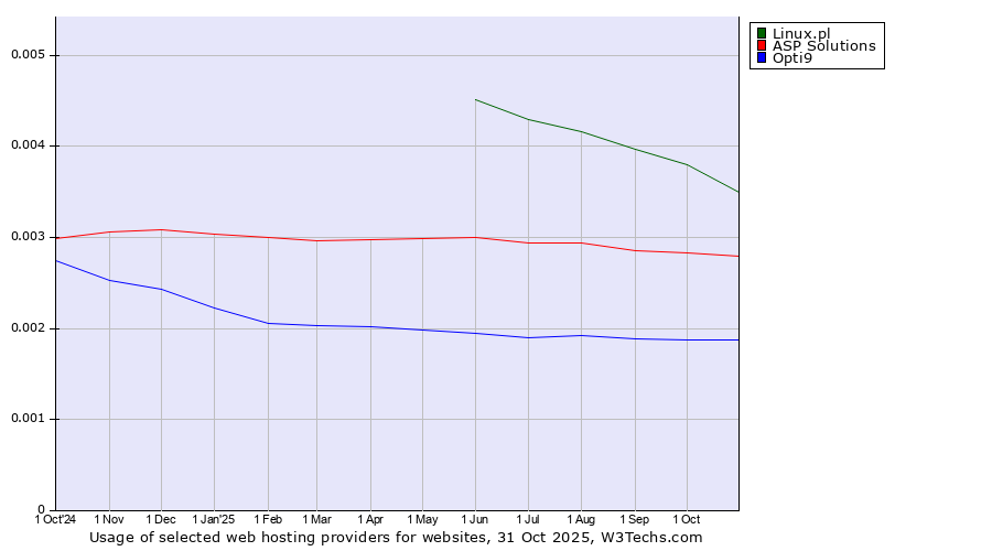 Historical trends in the usage of Linux.pl vs. ASP Solutions vs. Opti9