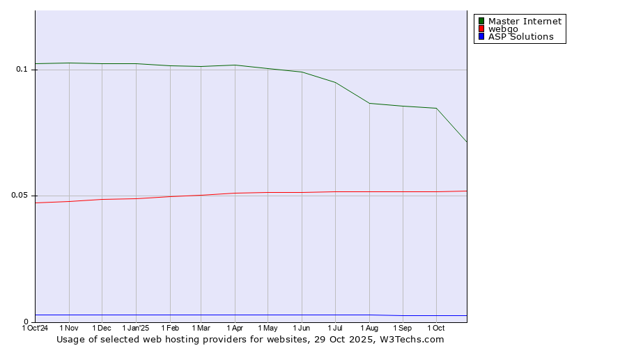 Historical trends in the usage of Master Internet vs. webgo vs. ASP Solutions