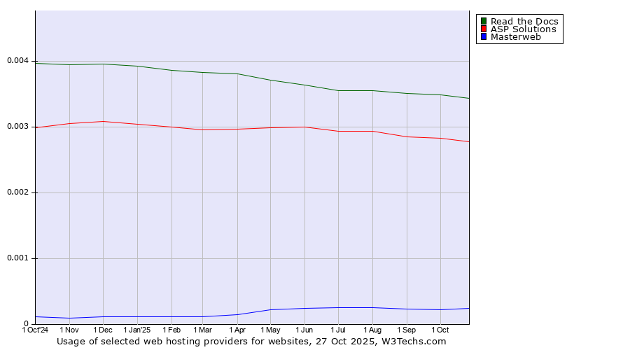 Historical trends in the usage of Read the Docs vs. ASP Solutions vs. Masterweb