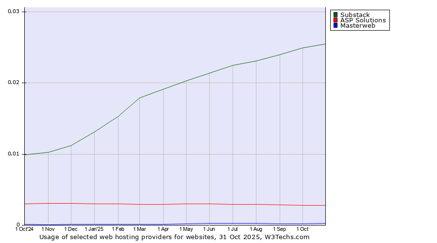 Historical trends in the usage of Substack vs. ASP Solutions vs. Masterweb