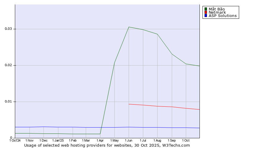 Historical trends in the usage of Mắt Bão vs. Netmark vs. ASP Solutions