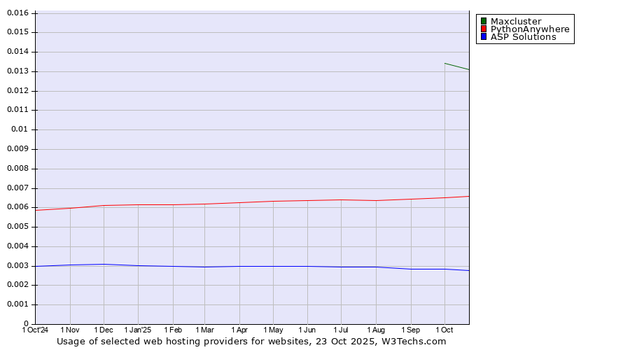 Historical trends in the usage of Maxcluster vs. PythonAnywhere vs. ASP Solutions
