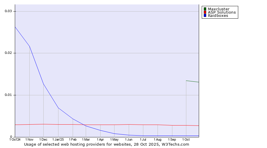 Historical trends in the usage of Maxcluster vs. ASP Solutions vs. Raidboxes