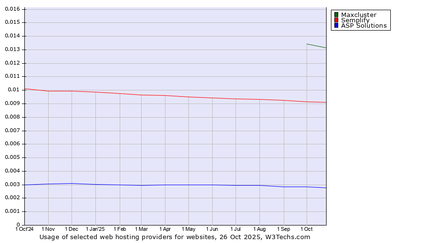 Historical trends in the usage of Maxcluster vs. Semplify vs. ASP Solutions