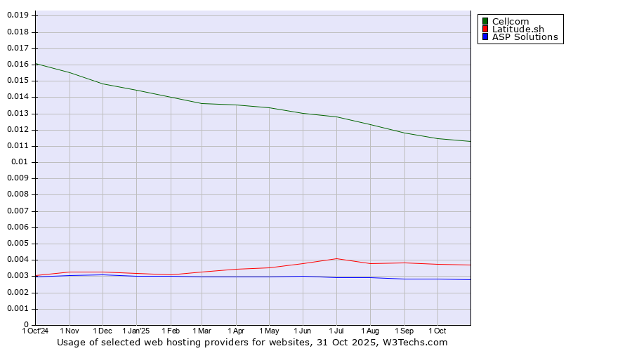 Historical trends in the usage of Cellcom vs. Latitude.sh vs. ASP Solutions