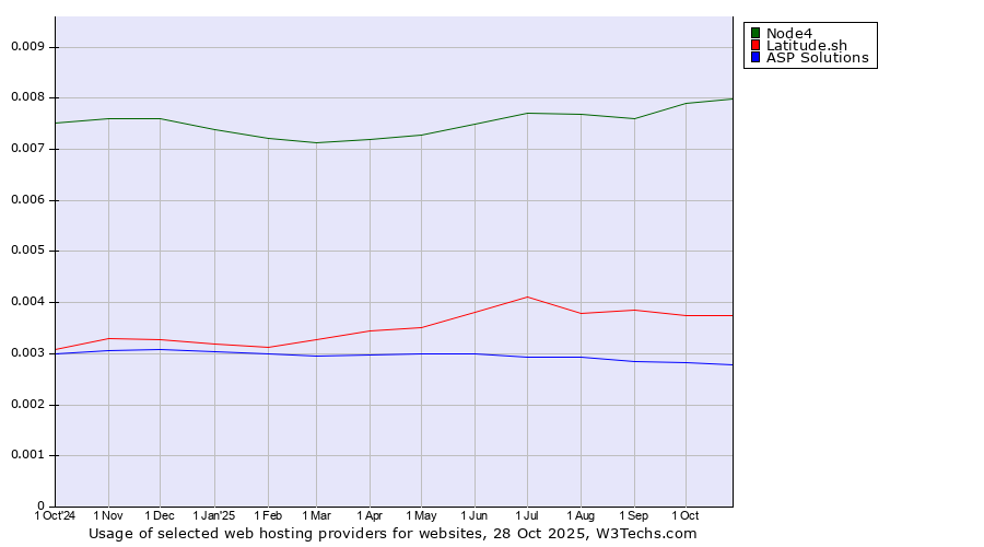 Historical trends in the usage of Node4 vs. Latitude.sh vs. ASP Solutions