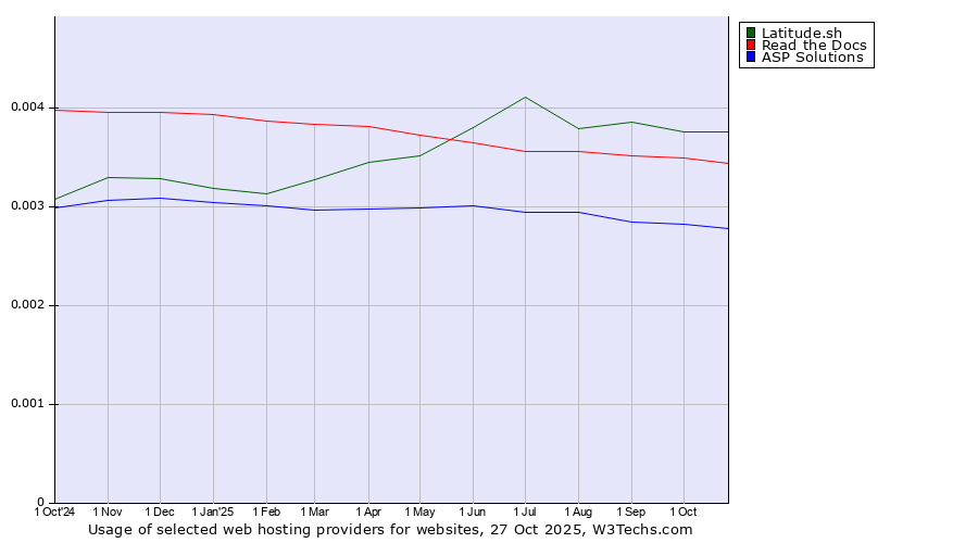 Historical trends in the usage of Latitude.sh vs. Read the Docs vs. ASP Solutions