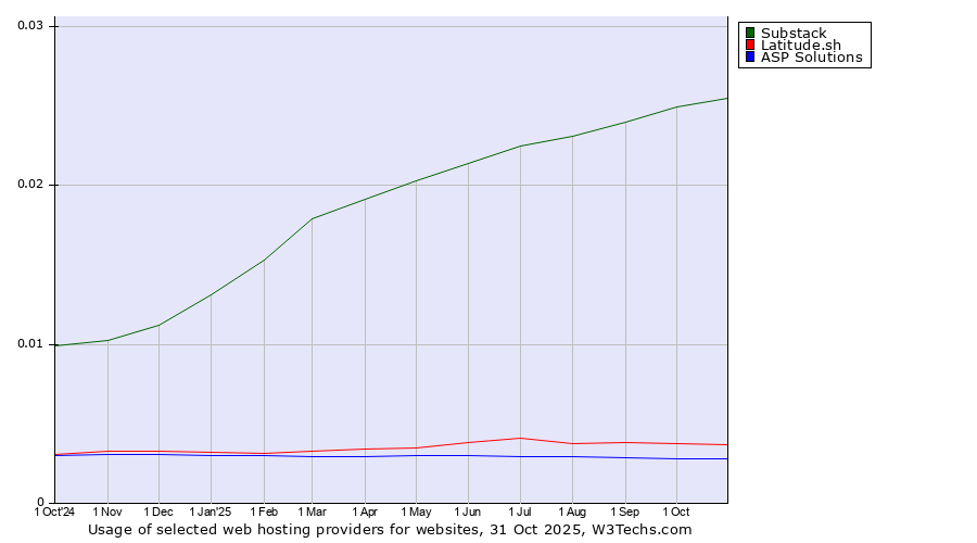 Historical trends in the usage of Substack vs. Latitude.sh vs. ASP Solutions