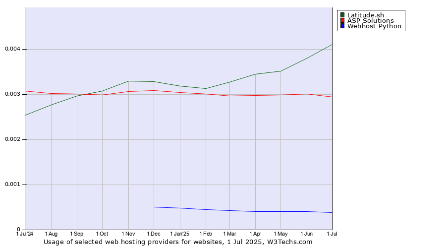 Historical trends in the usage of Latitude.sh vs. ASP Solutions vs. Webhost Python