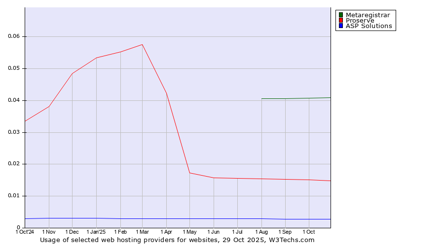 Historical trends in the usage of Metaregistrar vs. Proserve vs. ASP Solutions