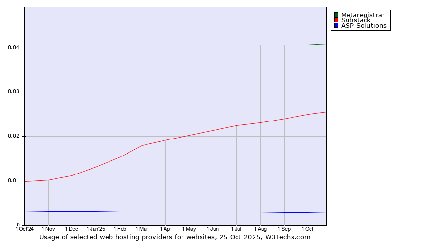 Historical trends in the usage of Metaregistrar vs. Substack vs. ASP Solutions