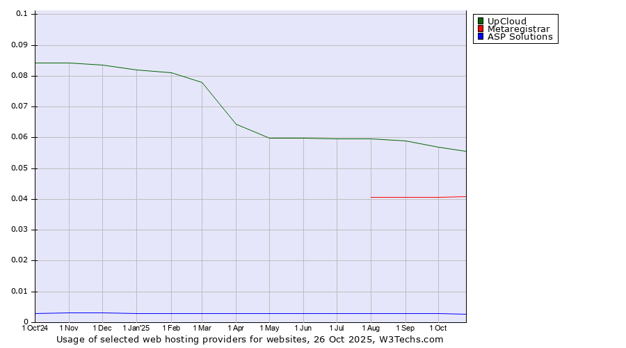 Historical trends in the usage of UpCloud vs. Metaregistrar vs. ASP Solutions