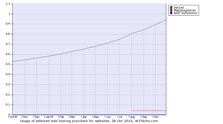 Historical trends in the usage of Vercel vs. Metaregistrar vs. ASP Solutions