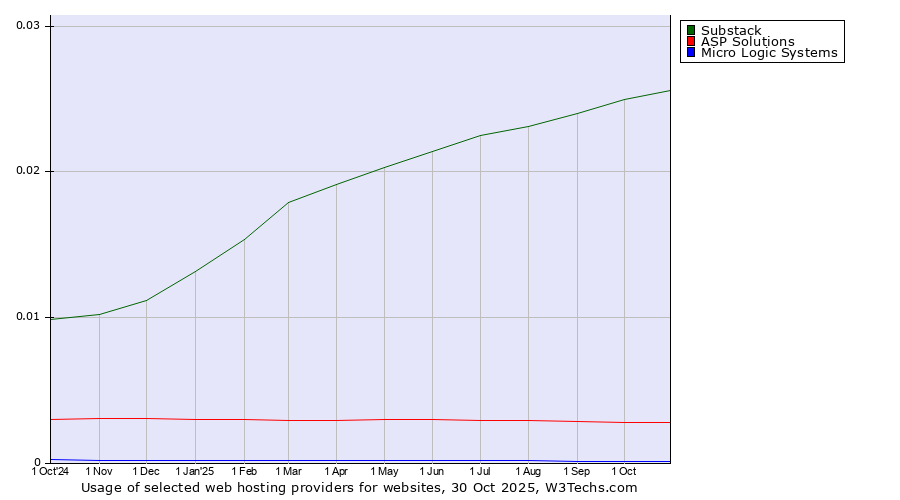 Historical trends in the usage of Substack vs. ASP Solutions vs. Micro Logic Systems