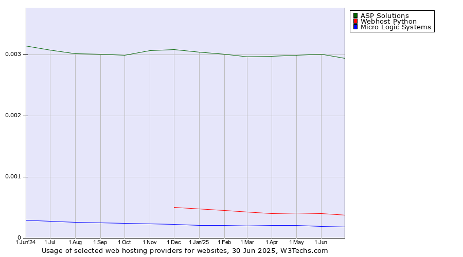 Historical trends in the usage of ASP Solutions vs. Webhost Python vs. Micro Logic Systems