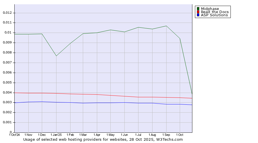 Historical trends in the usage of Midphase vs. Read the Docs vs. ASP Solutions