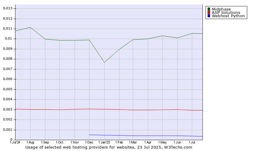 Historical trends in the usage of Midphase vs. ASP Solutions vs. Webhost Python