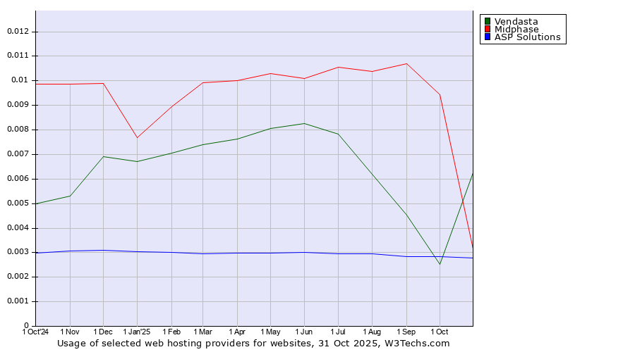 Historical trends in the usage of Vendasta vs. Midphase vs. ASP Solutions