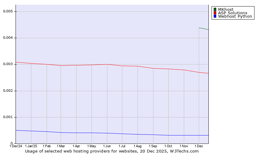 Historical trends in the usage of MKhost vs. ASP Solutions vs. Webhost Python