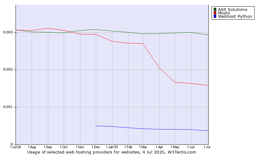 Historical trends in the usage of ASP Solutions vs. Modix vs. Webhost Python