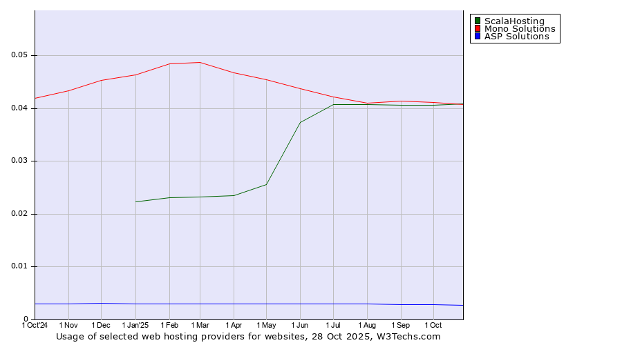 Historical trends in the usage of Mono Solutions vs. ScalaHosting vs. ASP Solutions